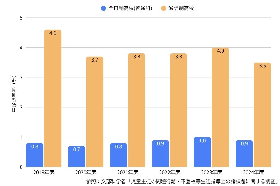 通信制高校と全日制高校の中途退学者比率